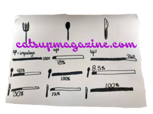 A fork, spoon, and knife's likeness is compared in terms of percentages. "Impalage", spoonness, and knifeness are the three categories set after each utensil's primary function.