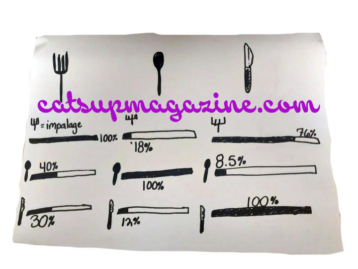 A fork, spoon, and knife's likeness is compared in terms of percentages. "Impalage", spoonness, and knifeness are the three categories set after each utensil's primary function.